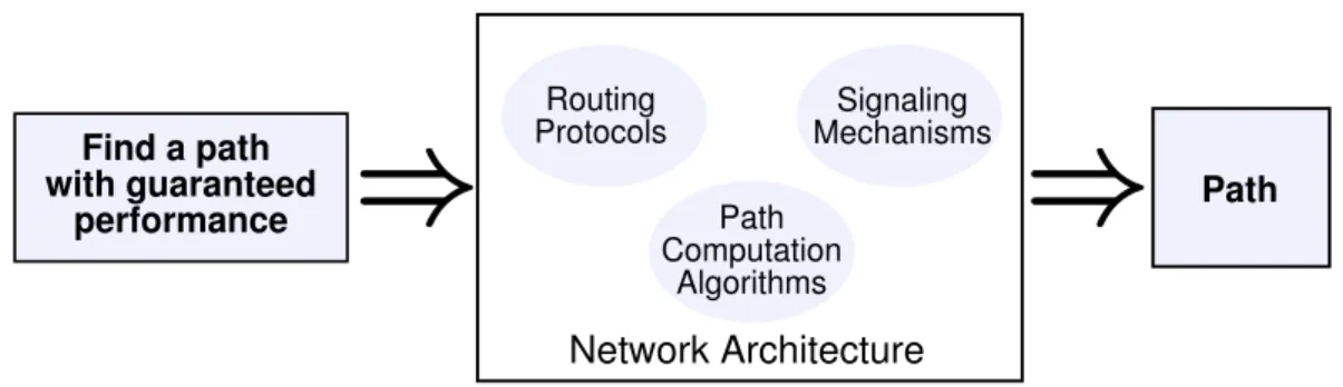 Figure 2.6: Schematic representation of the thesis work on inter-domain traffic management