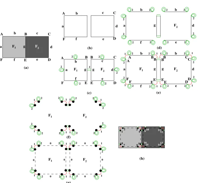 Fig. 2.6: Gen` ese des G-cartes par processus de d´ ecomposition (application sur un objet 2D)