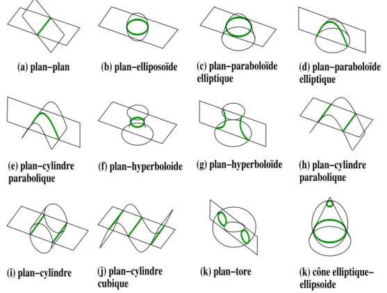 Fig. 2.24: Exemples d’arˆ etes r´ esultant de l’intersection de surfaces. (a) Exemple d’une arˆ ete r´ esultant de l’intersection de faces planaires