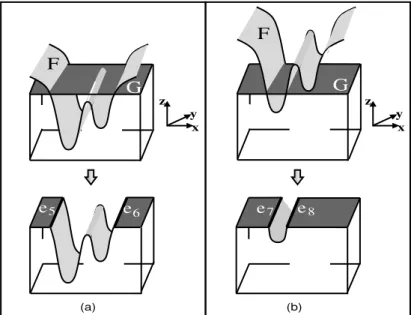 Fig. 2.28: (a) Interaction entre le bloc A (` a travers sa face du haut G) et la surface courbe F 