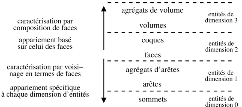 Fig. 2.35: Sch` ema hi´ erarchique de nomination persistante propos´ e par [Mar06].