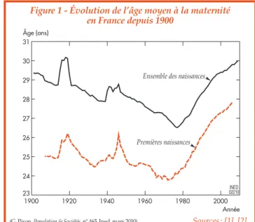 Figure 1 - Évolution de l’âge moyen à la maternité en France depuis 1900