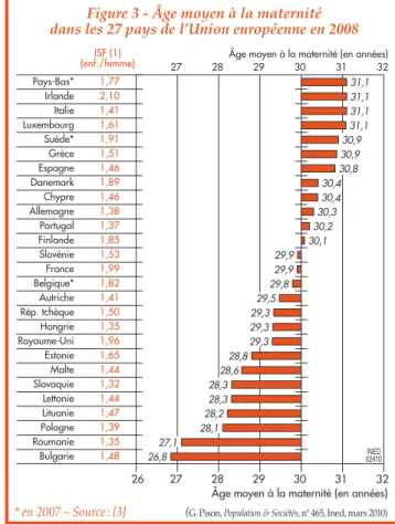 Figure 3 - Âge moyen à la maternité dans les 27 pays de l’Union européenne en 2008