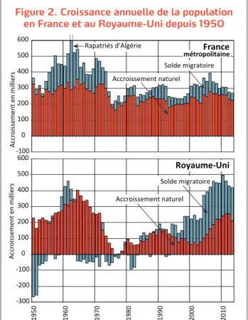 Figure 2. Croissance annuelle de la population  en France et au Royaume-Uni depuis 1950