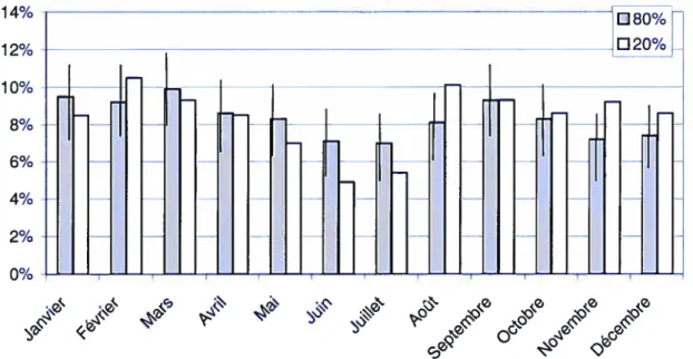 Figure 3. 2: Distribution en pourcentage des hommes par mois de naissance, pour les 80 % plus jeunes par rapport aux 20 ¾ plus vieux de la courbe des âges au décès pour les décès à 50 ans et plus