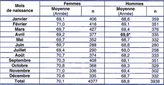 Tableau 3. 7: Âge moyen au décès ayant lieu après selon le mois de naissance