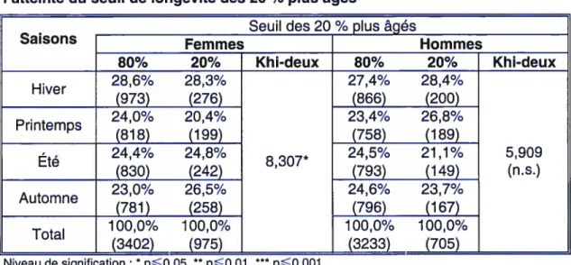 Tableau 3. 2: Proportion de décès par saison de naissance, selon le sexe et l’atteinte du seuil de longévité des 20 % plus âgés