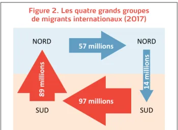 Figure 2. Les quatre grands groupes  de migrants internationaux (2017) SUD NORD 57 millions 14 millions97 millions89 millions SUD NORD