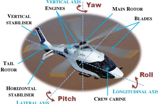 Figure 1.3 – Piloting axes of a helicopter (H160) and main contributors to resultant force