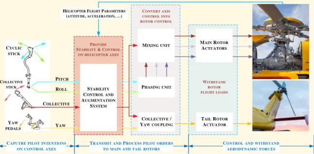 Figure 1.10 – Synthesis scheme of H/C flight control system with functional view. 