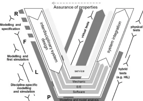 Figure 2.1 – The place of modelling in a new development [EIG12]. 