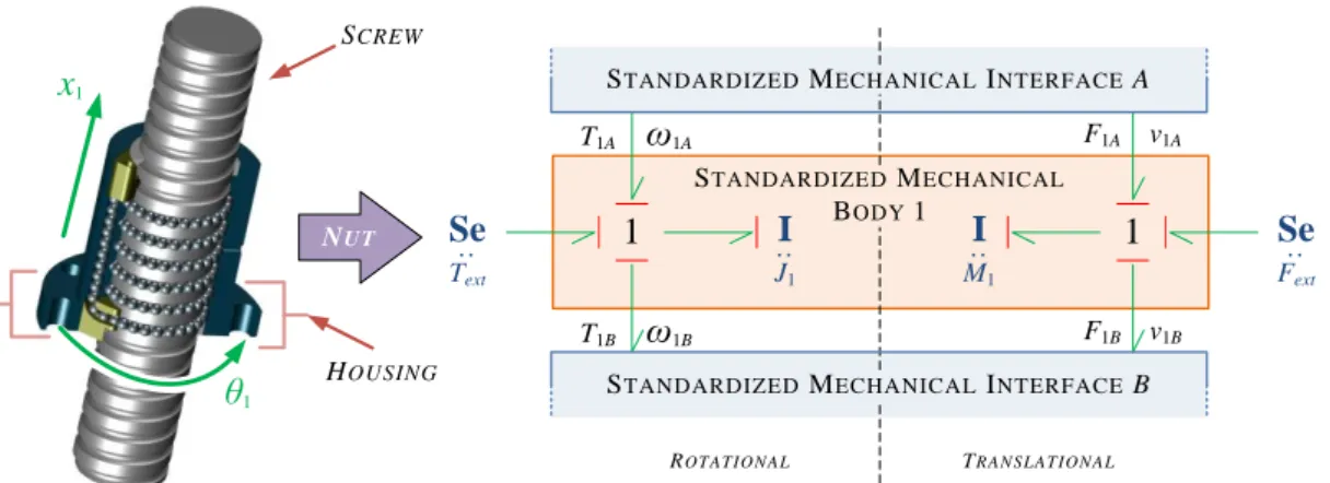 Figure 2.5 – Standardized mechanical body with preferred causalities at interfaces [COI16b]