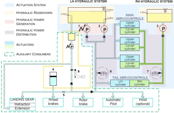 Figure 2.11 – H225 Hydraulic System with the main users identified from [EUR04]. 