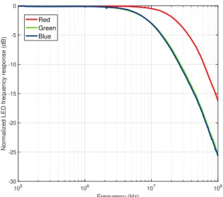 Figure 2: Red, green, and blue LED frequency responses.