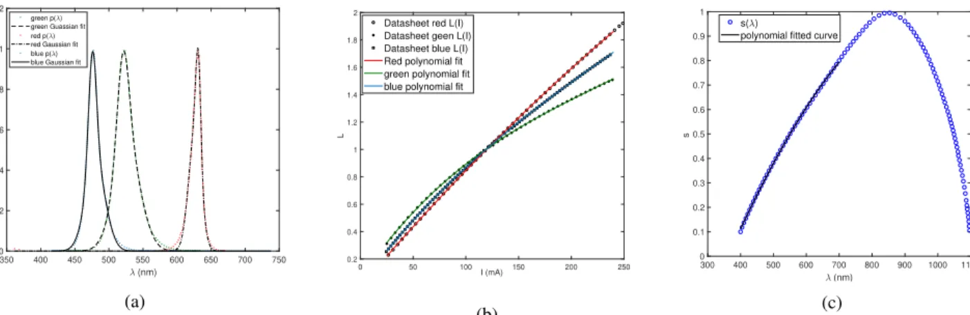 Figure 3: LED and photodiode datasheet curves models. (a) The spectral power density of red, green, and blue LEDs compared to their modeled curves, (b) the three LEDs’ electrical/optical characteristics compared to our polynomial model, (d) spectral sensit