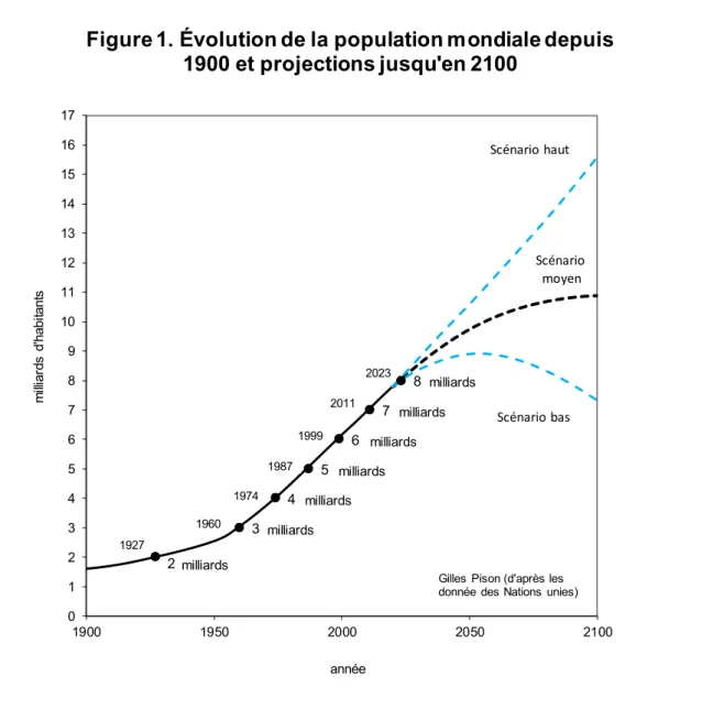 Figure 1. Évolution de la population mondiale depuis  1900 et projections jusqu'en 2100 1999 1987 1974 1960 1927 2011  2023  Scénario haut ScénariomoyenScénario bas milliards milliardsmilliardsmilliardsmilliardsmilliardsmilliards
