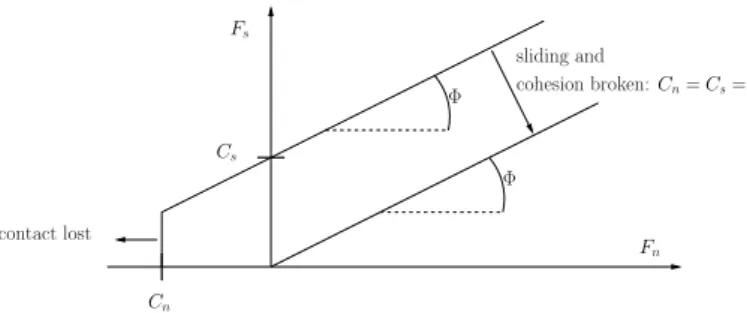 Figure 6. Cohesive contact law used in the DE method.