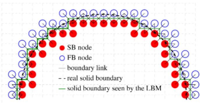 Figure 2. A solid circular obstacle mapped on the LB lattice with the different node species.