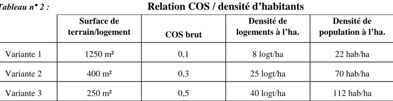 Tableau n° 1 :  Relation COS / densité d’habitants 