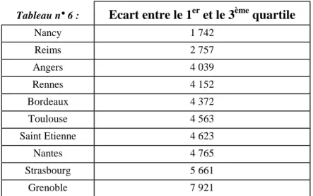 Tableau n° 6 :  Ecart entre le 1 er  et le 3 ème  quartile  Nancy 1  742  Reims 2  757  Angers 4  039  Rennes 4  152  Bordeaux 4  372  Toulouse 4  563  Saint Etienne  4 623  Nantes 4  765  Strasbourg 5  661  Grenoble 7  921  •  Diversité de polarisation 