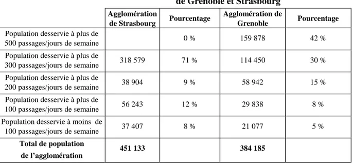 Tableau n° 16 :  Niveau d’offre de transport collectif sur les réseaux urbains  de Grenoble et Strasbourg 
