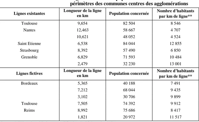 Tableau n° 18 :  Lignes de TCSP* et populations desservies : dans les  périmètres des communes centres des agglomérations 