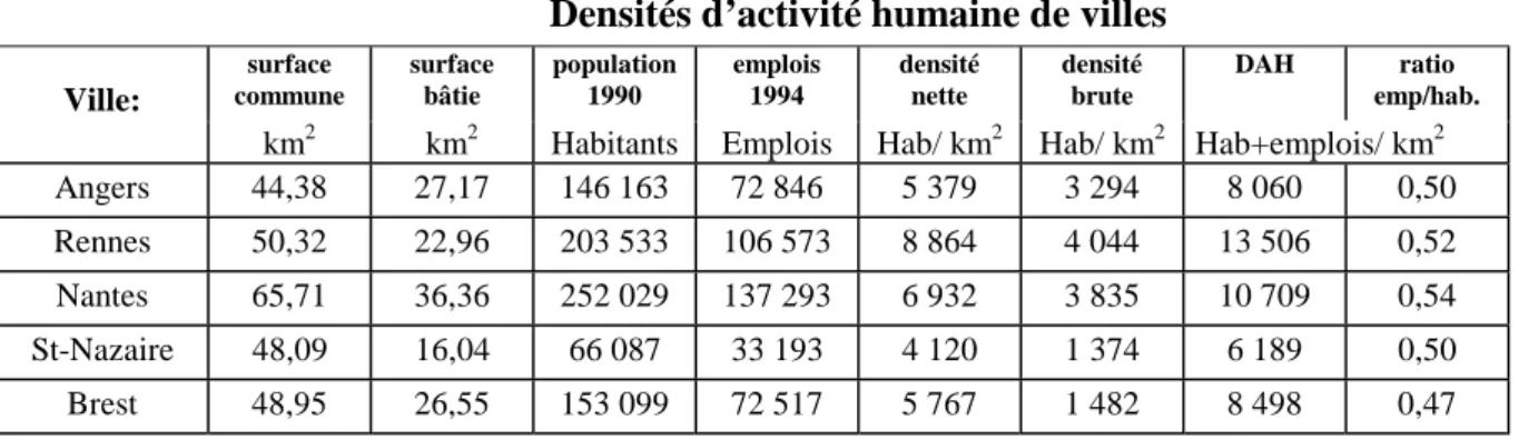 Tableau n° 22  Densités nettes et brutes de population 