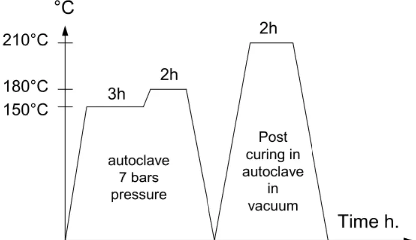 Fig. 20: Cycle de polymérisation utilisé par EADS IW pour fabriquer les composites  IM7/977–2 utilisés dans cette étude