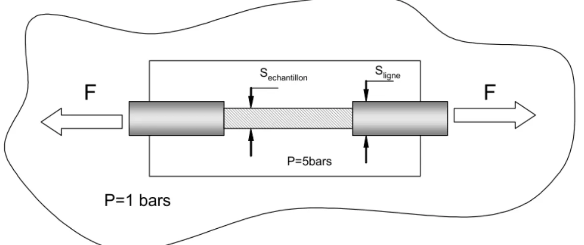 Fig. 26 : Schéma explicatif du système de traction induit par le différentiel de pression au  niveau de l’échantillon