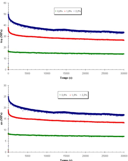 Fig. 45 : Evolution de trσ et σ lt  et en fonction du temps pendant les essais de relaxation à  0,8%, 1,8% et 2,2% de déformation