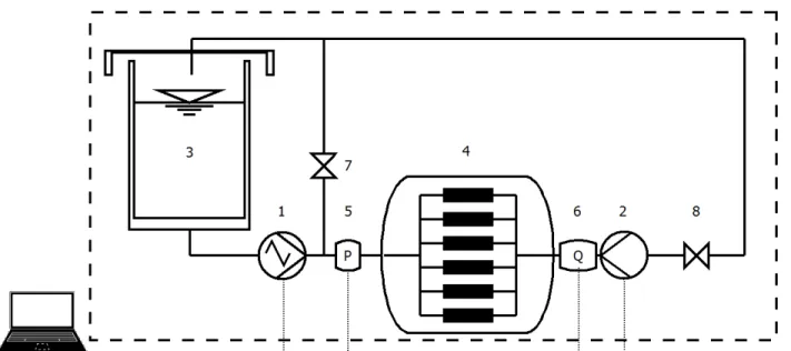 Figure 1: Schematic of the bioreactor. 1-  Pulsatile pump. 2-  Static counter pressure pump