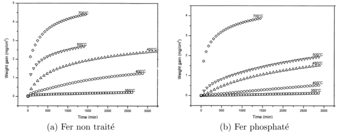 Figure I.26: Prise de masse rapport´ ee ` a la surface sp´ ecifique des poudres de fer vierges et phosphat´ ees lors de l’oxydation sous air artificiel entre 350 et 700 ° C [Reb00]