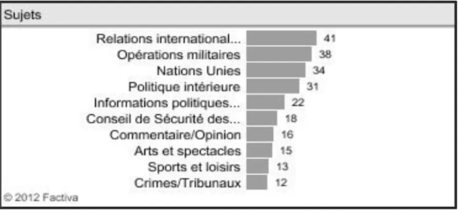 Figure XI : Sujets inhérents à la recherche francophone « Chine and Côte d’Ivoire »  (quotidiens Libération et Le Figaro) 