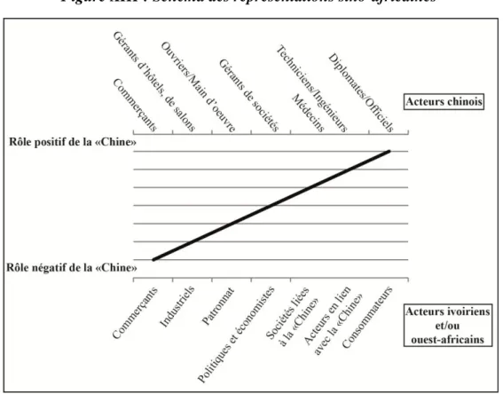 Figure XIII : Schéma des représentations sino-africaines 