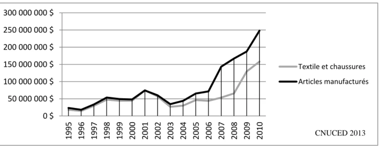 Figure XVI : Exportations chinoises de différentes marchandises en Côte d’Ivoire entre  1995 et 2010 