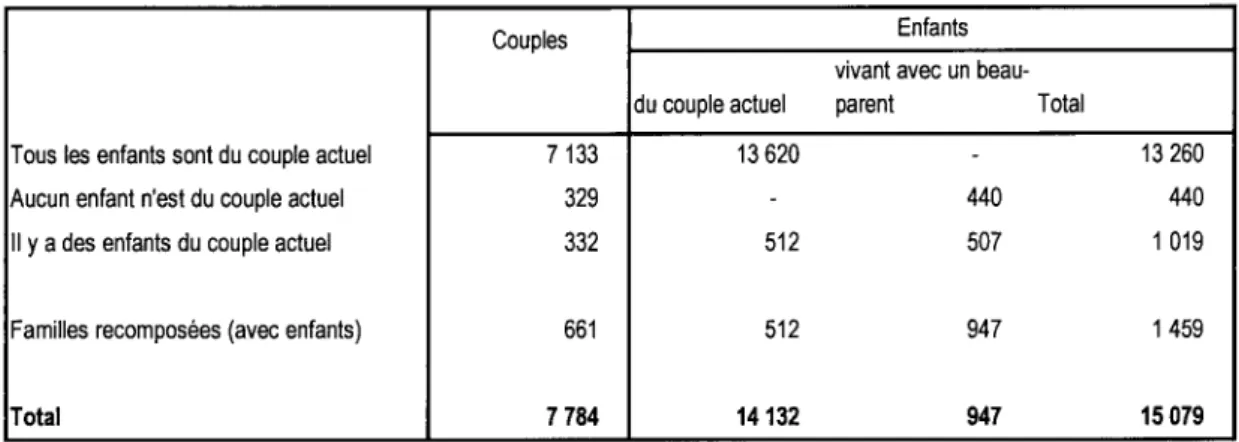 Tableau  6 :  Situation  familiale  des  couples  avec  enfants  et  de  ces  enfants  en  1990 