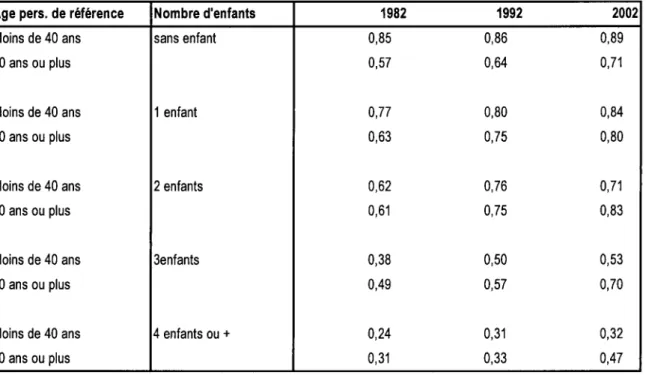 Tableau  8 :  Proportion  de  couples  où  les deux  conjoints  sont  actifs  selon  le nombre  d'enfants 