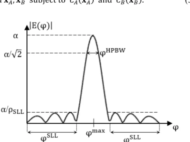 Fig.  1.  Radiation  pattern  constraints  with  the  associated  notations  and  the  angular regions: 