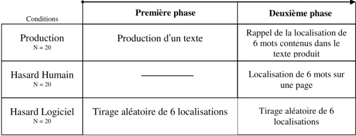 Figure 7. Design expérimental de l’expérience 1 