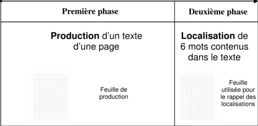 Figure 4. Schéma de la procédure générale 