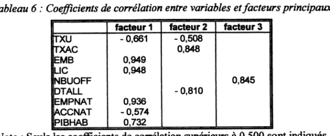 Tableau 6 :  Coefficients de corrélation entre variables et facteurs principaux facteur 1 facteur 2 facteur 3