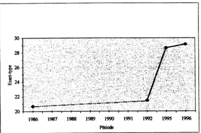Figure 1: Evolution de l ’écart-type du PIB par habitant entre 1986 et 1996