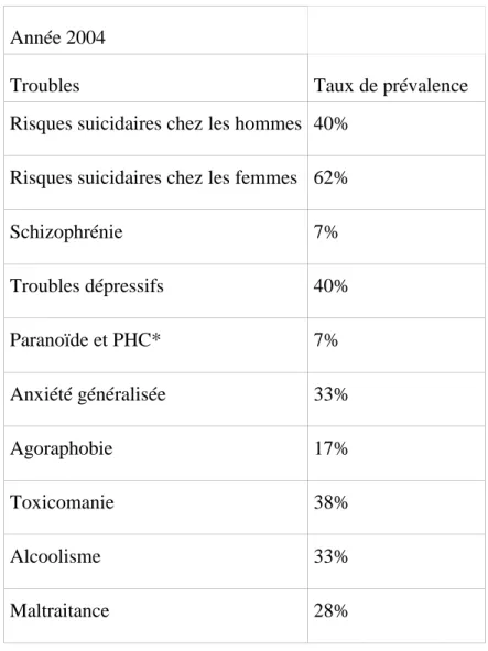 Tableau 1. Les troubles psychiatriques au sein de la population pénale Française 