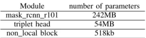 TABLE VI: Number of parameters of each component of the proposed method.