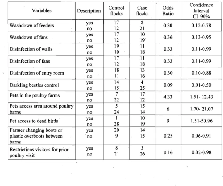 Table 1:  Univariate  analysis  of categorical risk  factors  associated with the  prevalence  of  airsacculitis  in case  (n=29)  and control (n=29)  broiler chicken flocks  collected in Quebec  slaughter plants between May 2005 and February 2006