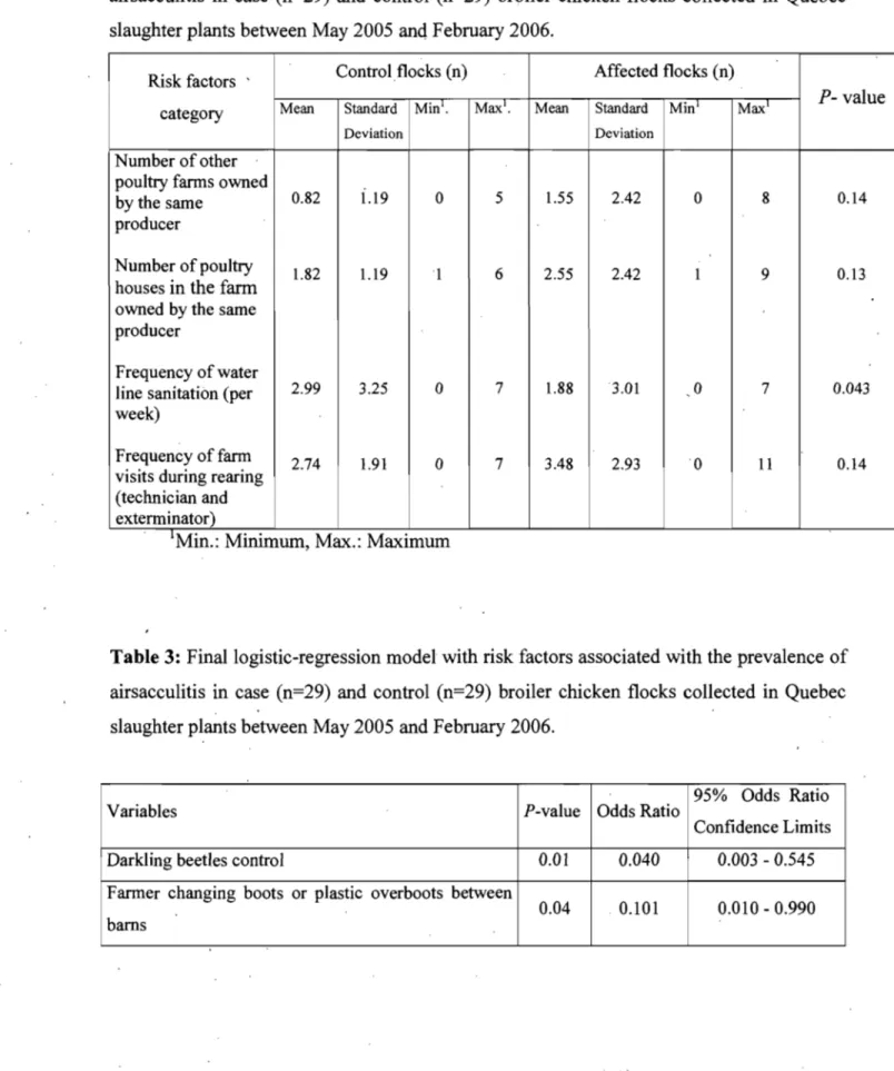 Table 3:  Finallogistic-regression mode! with risk factors associated with the prevalence of  airsacculitis  in case (n=29) and control  (n=29)  broiler chicken flocks  collected in Quebec  slaughter plants between May 2005 and February 2006