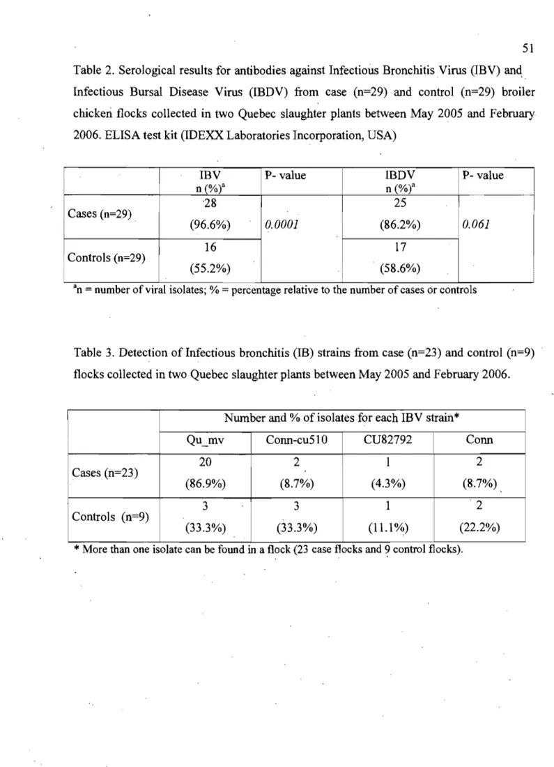 Table 3.  Detection of Infectious bronchitis (lB) strains from case (n=23) and control (n=9) 