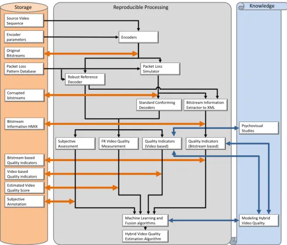 Fig. 1. Processing steps for a large database creation towards development of a reliable Hybrid Model.