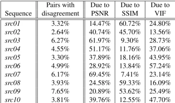 Table 4. Reasons of disagreement among quality measure- measure-ments for each sequence.
