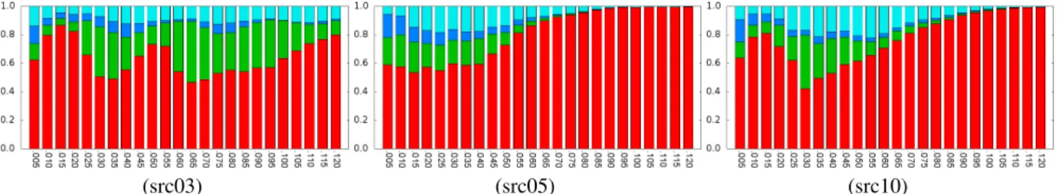 Fig. 4. Reason of disagreement (expressed as a ratio over the total pairs) between the various algorithms as a function of the normalized difference for some sequences, shown in brackets (red: agreement, green: due to PSNR, blue: due to SSIM, light blue: d